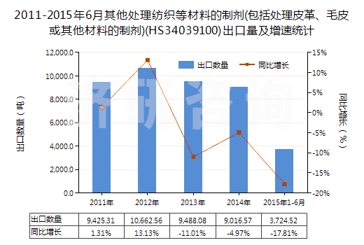 2011-2015年6月其他處理紡織等材料的制劑(包括處理皮革、毛皮或其他材料的制劑)(HS34039100)出口量及增速統(tǒng)計